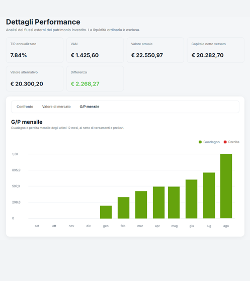 Dettagli della performance con indicatori e grafico del guadagno mensile